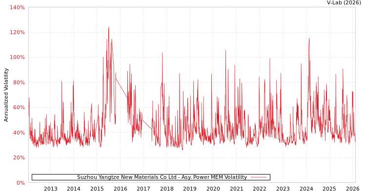 graph of Suzhou Yangtze New Materials Co Ltd APMEM