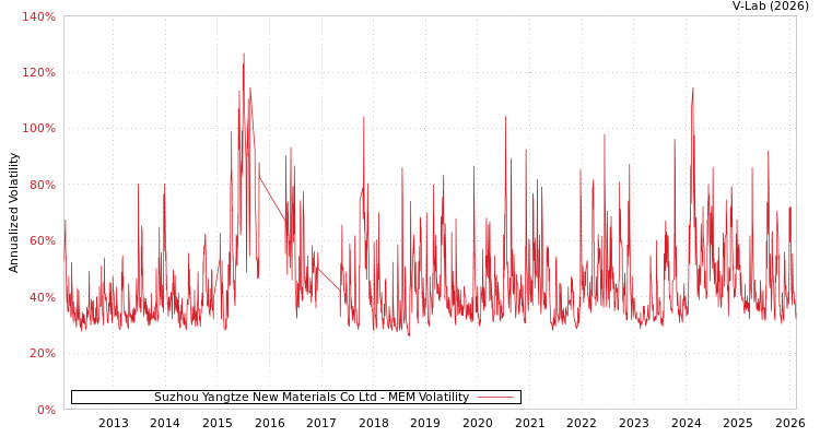 graph of Suzhou Yangtze New Materials Co Ltd MEM