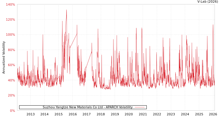 graph of Suzhou Yangtze New Materials Co Ltd APARCH