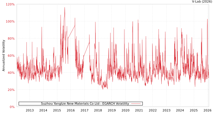 graph of Suzhou Yangtze New Materials Co Ltd EGARCH