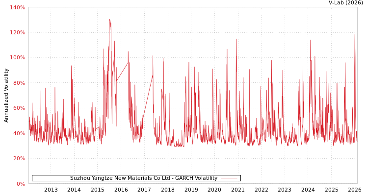 graph of Suzhou Yangtze New Materials Co Ltd GARCH