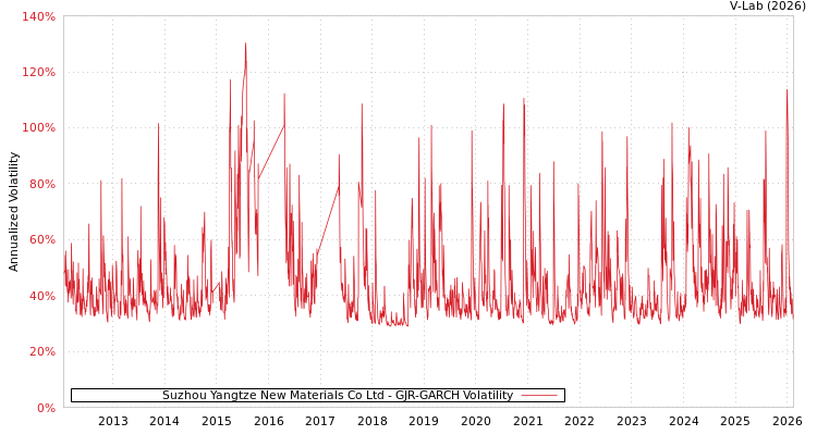 graph of Suzhou Yangtze New Materials Co Ltd GJR-GARCH