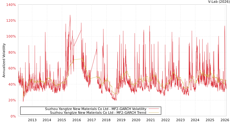 graph of Suzhou Yangtze New Materials Co Ltd MF2-GARCH