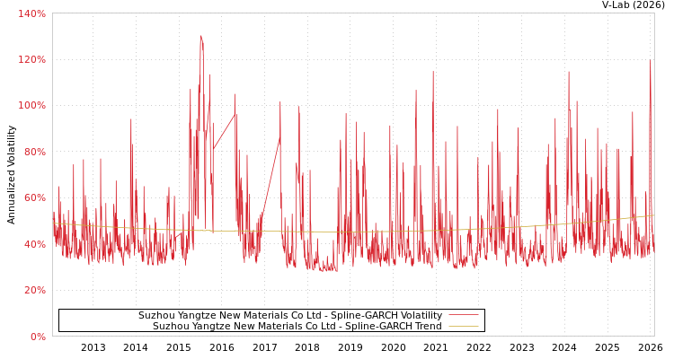 graph of Suzhou Yangtze New Materials Co Ltd SGARCH
