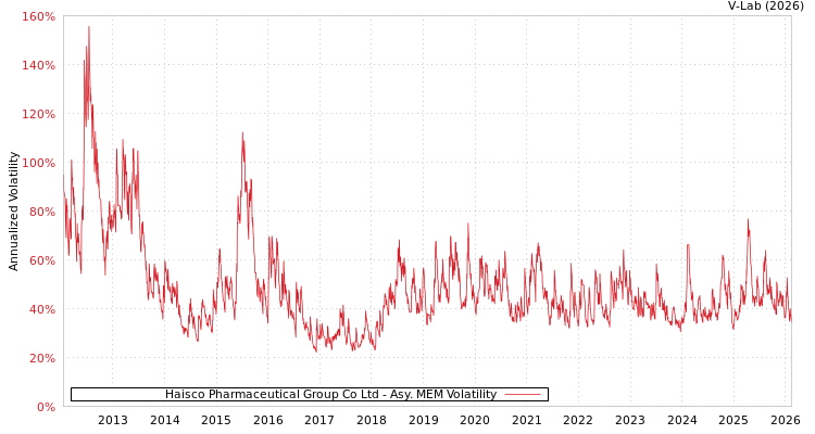 graph of Haisco Pharmaceutical Group Co Ltd AMEM