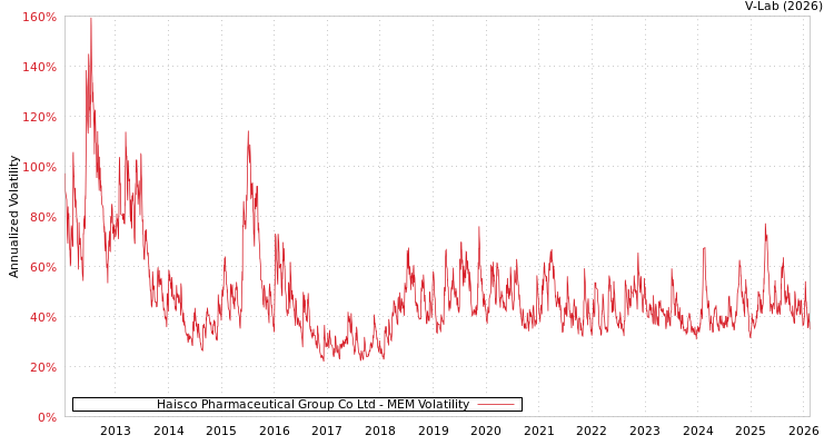 graph of Haisco Pharmaceutical Group Co Ltd MEM