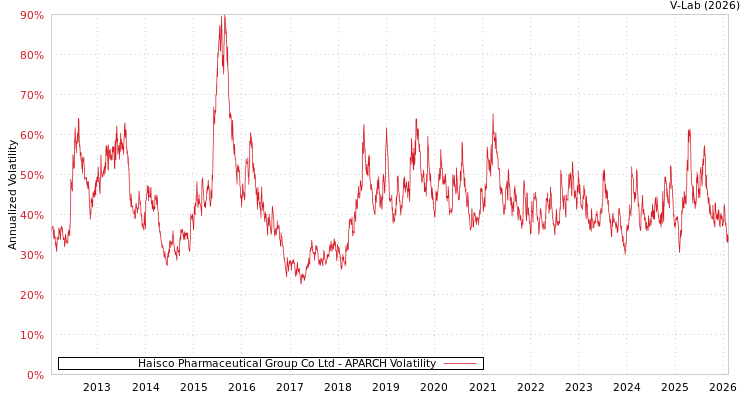 graph of Haisco Pharmaceutical Group Co Ltd APARCH