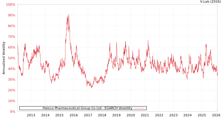 graph of Haisco Pharmaceutical Group Co Ltd EGARCH