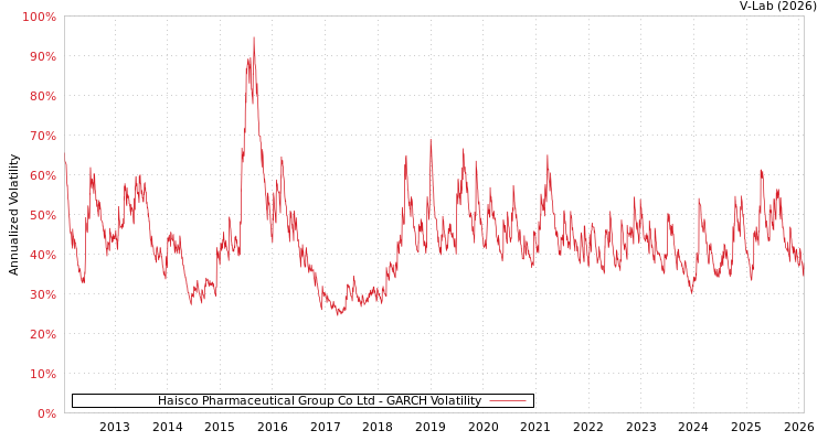 graph of Haisco Pharmaceutical Group Co Ltd GARCH