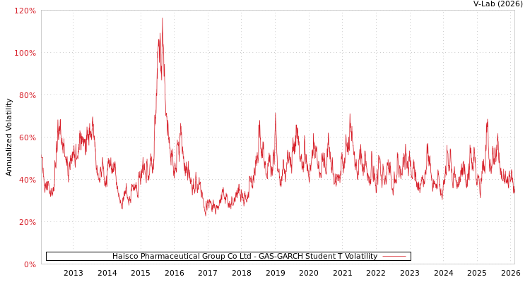 graph of Haisco Pharmaceutical Group Co Ltd GAS-GARCH-T