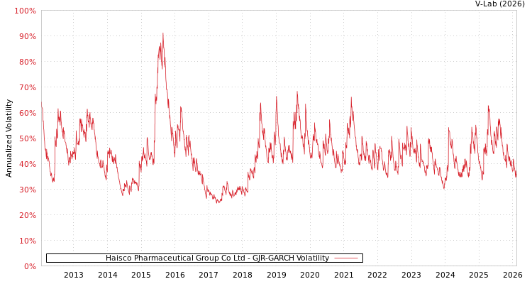 graph of Haisco Pharmaceutical Group Co Ltd GJR-GARCH