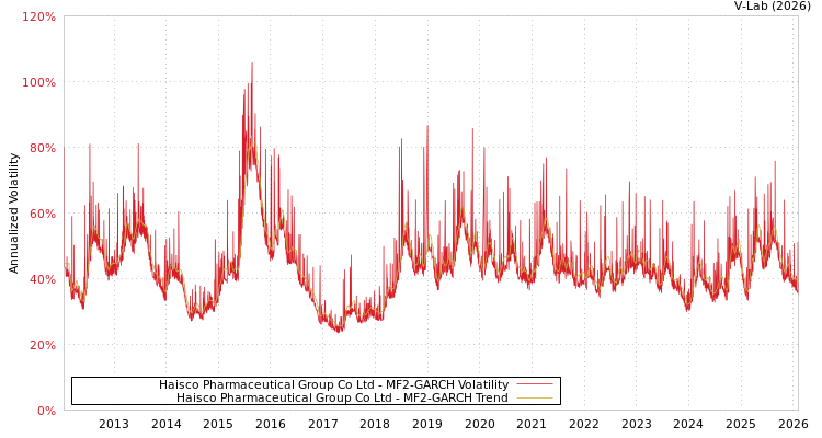 graph of Haisco Pharmaceutical Group Co Ltd MF2-GARCH