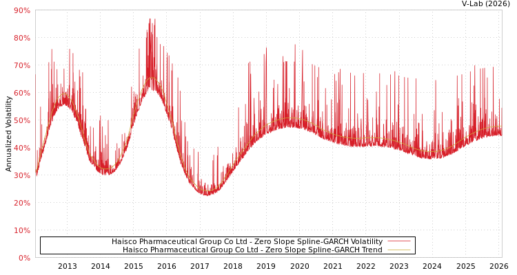 graph of Haisco Pharmaceutical Group Co Ltd S0GARCH