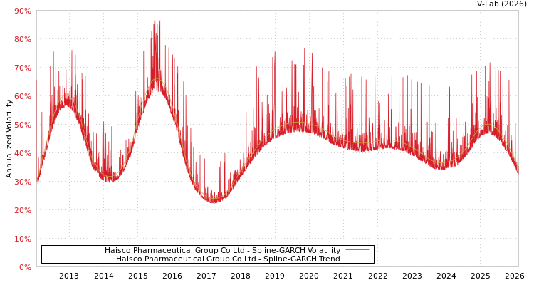 graph of Haisco Pharmaceutical Group Co Ltd SGARCH