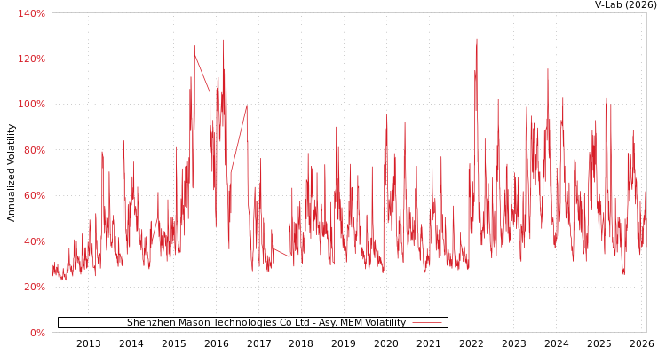 graph of Shenzhen Mason Technologies Co Ltd AMEM