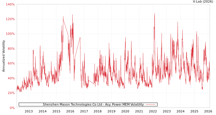 graph of Shenzhen Mason Technologies Co Ltd APMEM