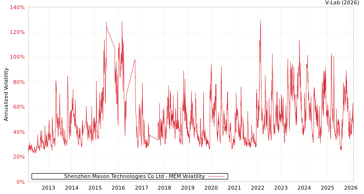 graph of Shenzhen Mason Technologies Co Ltd MEM