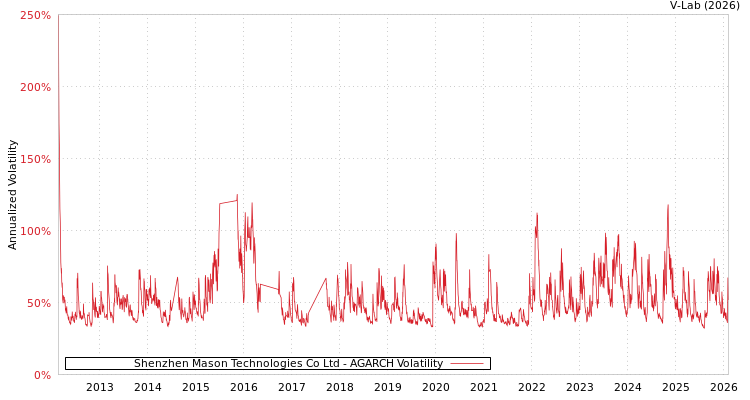 graph of Shenzhen Mason Technologies Co Ltd AGARCH