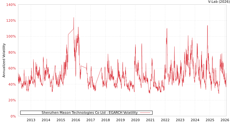 graph of Shenzhen Mason Technologies Co Ltd EGARCH