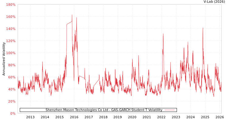 graph of Shenzhen Mason Technologies Co Ltd GAS-GARCH-T