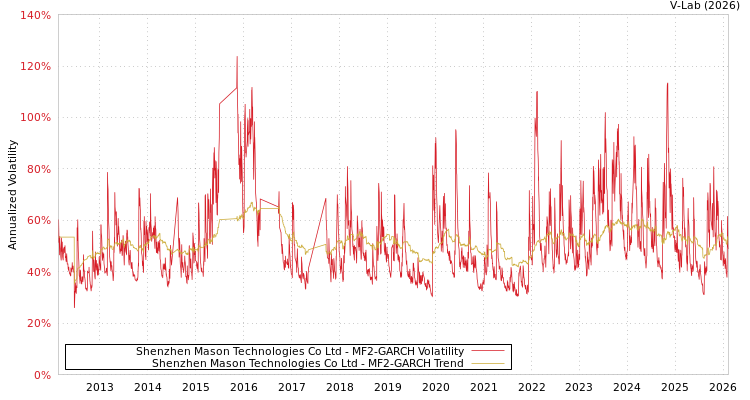 graph of Shenzhen Mason Technologies Co Ltd MF2-GARCH