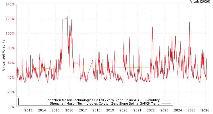 graph of Shenzhen Mason Technologies Co Ltd S0GARCH