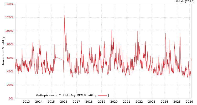 graph of GettopAcoustic Co Ltd AMEM