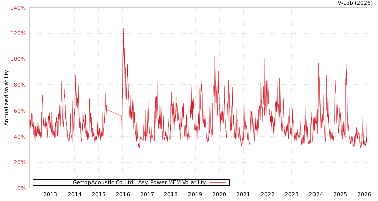 graph of GettopAcoustic Co Ltd APMEM