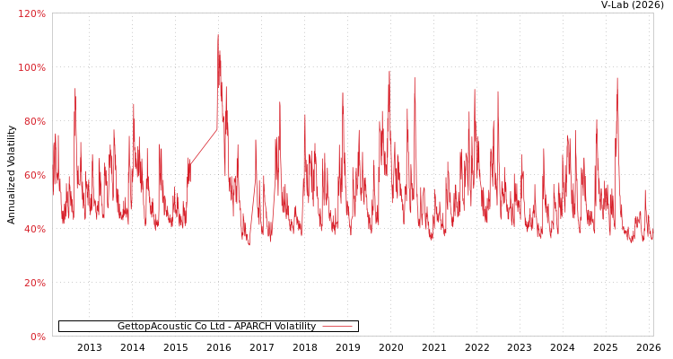 graph of GettopAcoustic Co Ltd APARCH