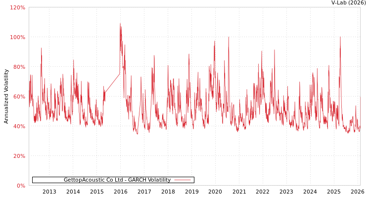 graph of GettopAcoustic Co Ltd GARCH
