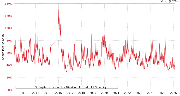 graph of GettopAcoustic Co Ltd GAS-GARCH-T