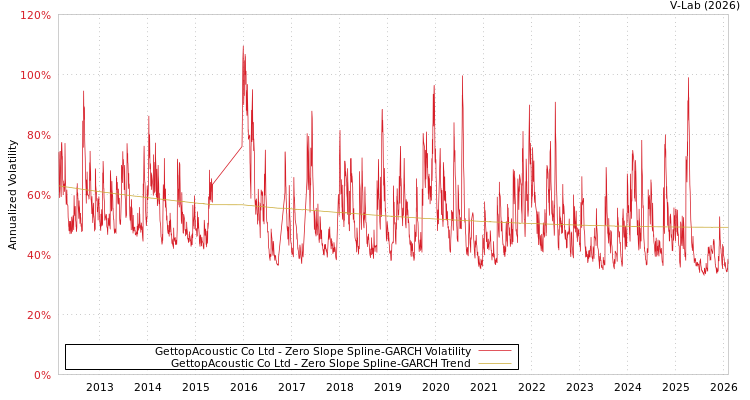 graph of GettopAcoustic Co Ltd S0GARCH