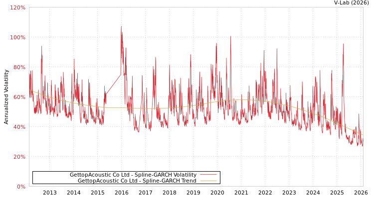 graph of GettopAcoustic Co Ltd SGARCH