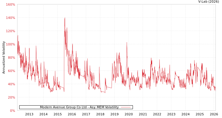 graph of Modern Avenue Group Co Ltd AMEM