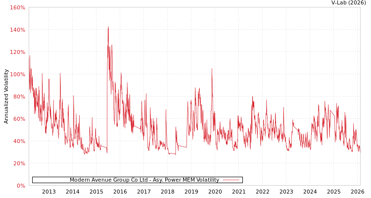 graph of Modern Avenue Group Co Ltd APMEM