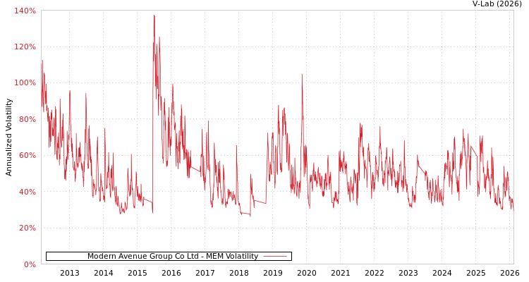 graph of Modern Avenue Group Co Ltd MEM