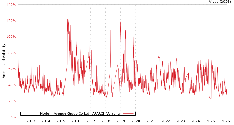 graph of Modern Avenue Group Co Ltd APARCH