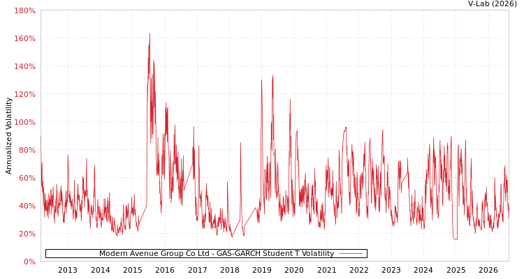 graph of Modern Avenue Group Co Ltd GAS-GARCH-T