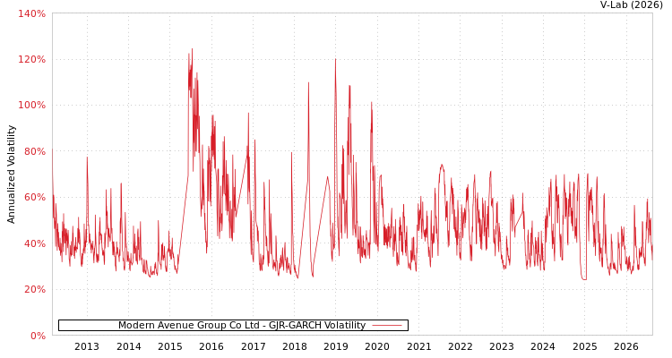 graph of Modern Avenue Group Co Ltd GJR-GARCH