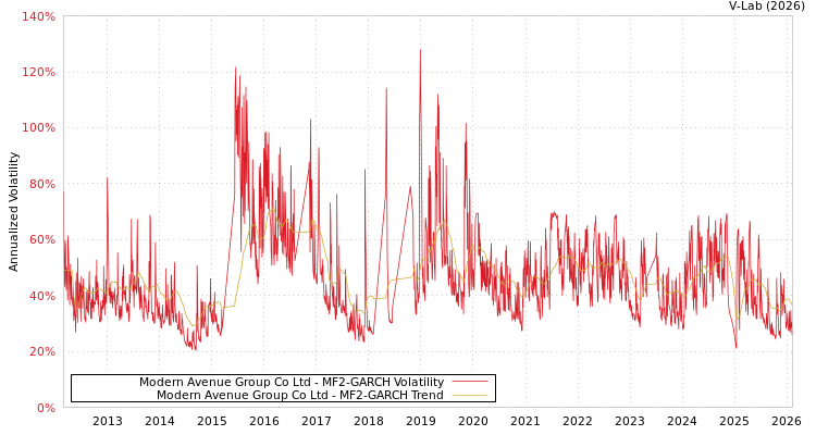 graph of Modern Avenue Group Co Ltd MF2-GARCH