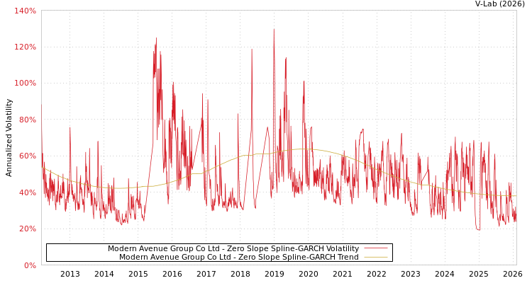 graph of Modern Avenue Group Co Ltd S0GARCH