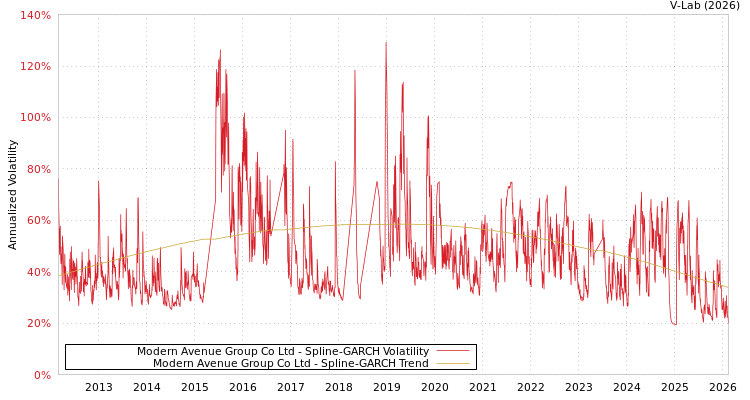 graph of Modern Avenue Group Co Ltd SGARCH