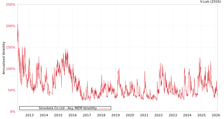 graph of Sinodata Co Ltd AMEM