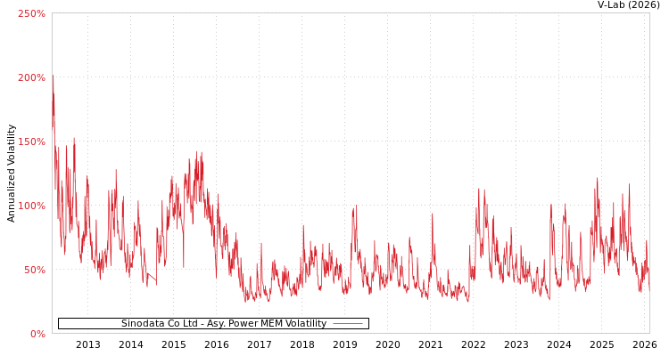 graph of Sinodata Co Ltd APMEM