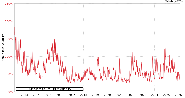 graph of Sinodata Co Ltd MEM
