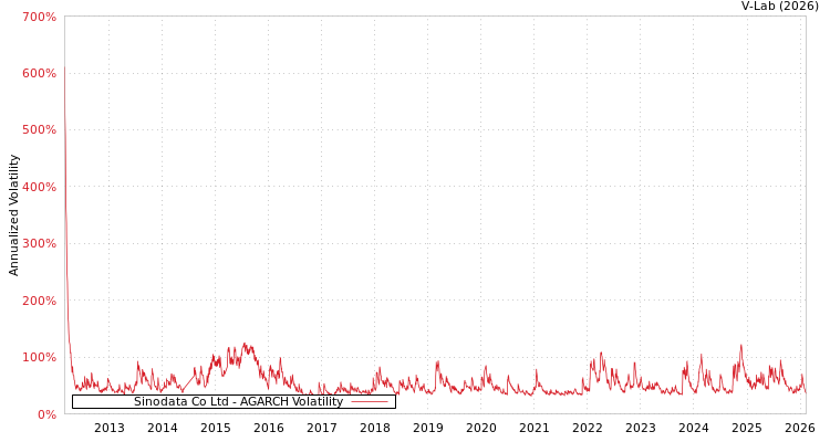 graph of Sinodata Co Ltd AGARCH
