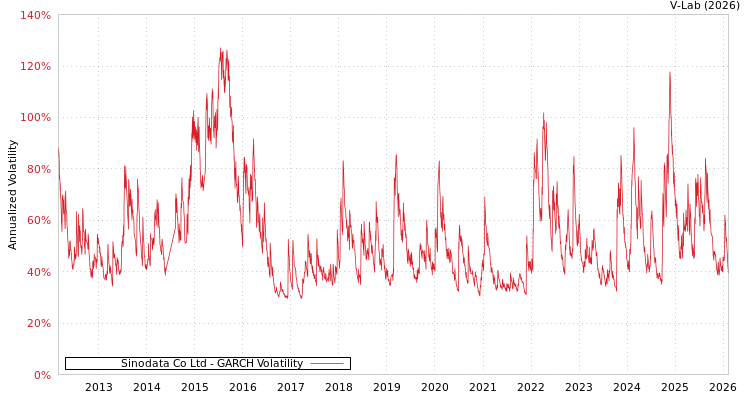 graph of Sinodata Co Ltd GARCH