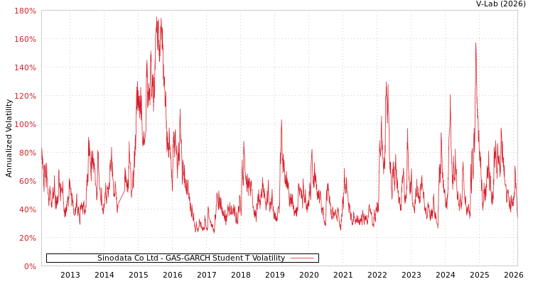 graph of Sinodata Co Ltd GAS-GARCH-T