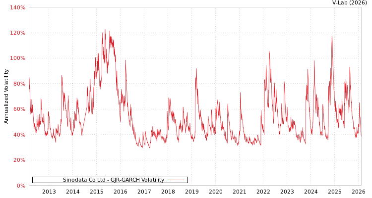graph of Sinodata Co Ltd GJR-GARCH