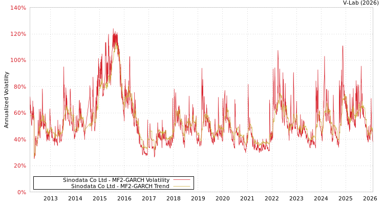 graph of Sinodata Co Ltd MF2-GARCH
